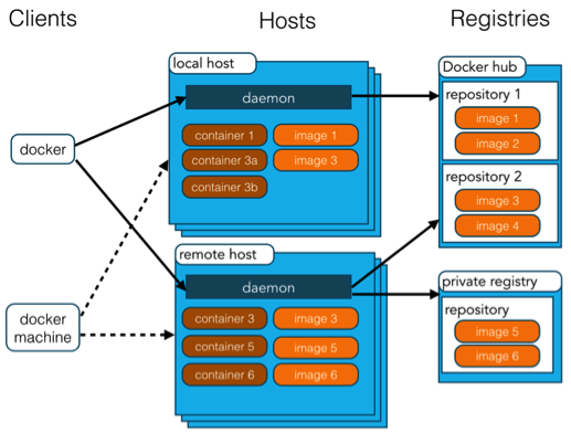 Docker架构图