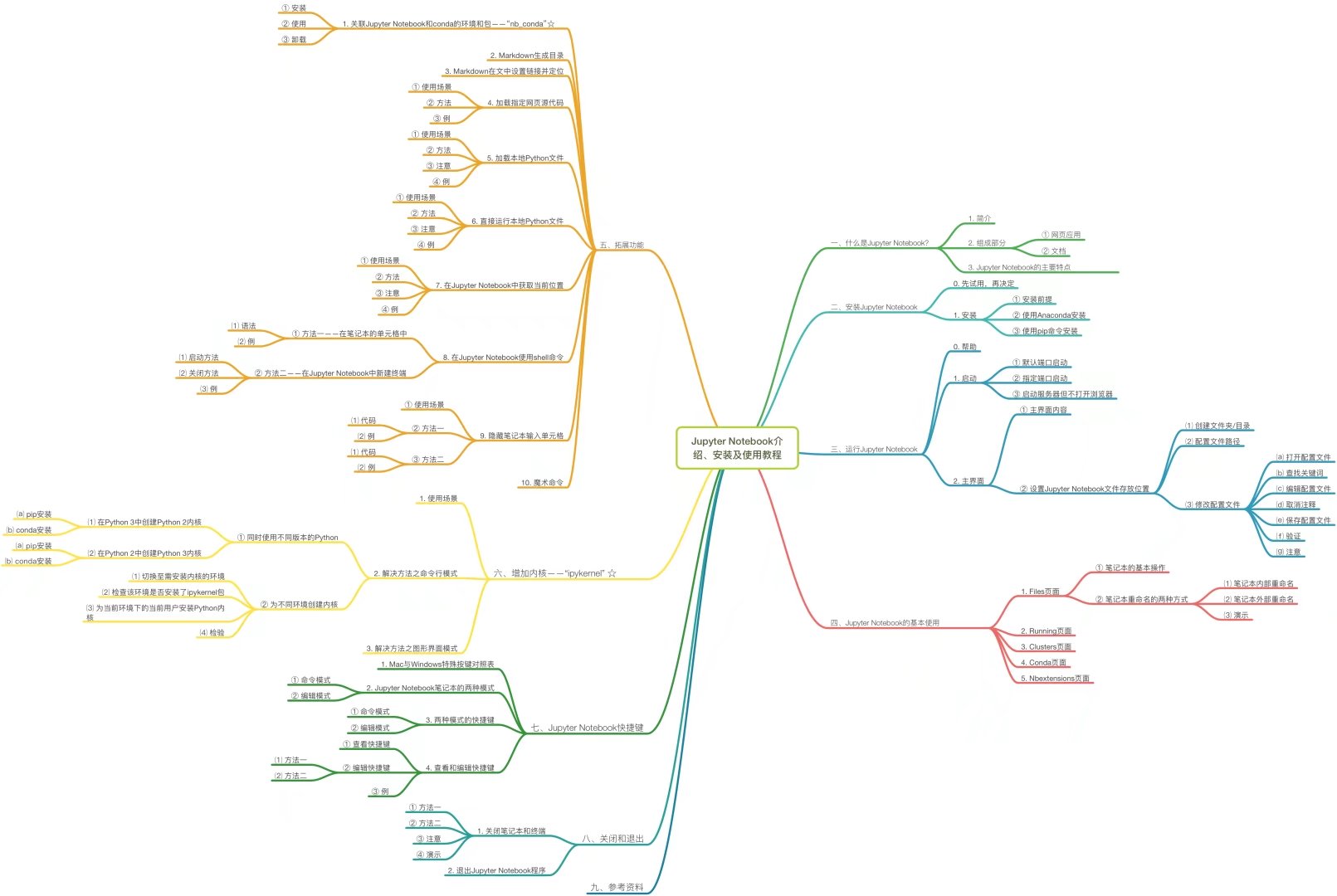Jupyter Notebook介绍概览